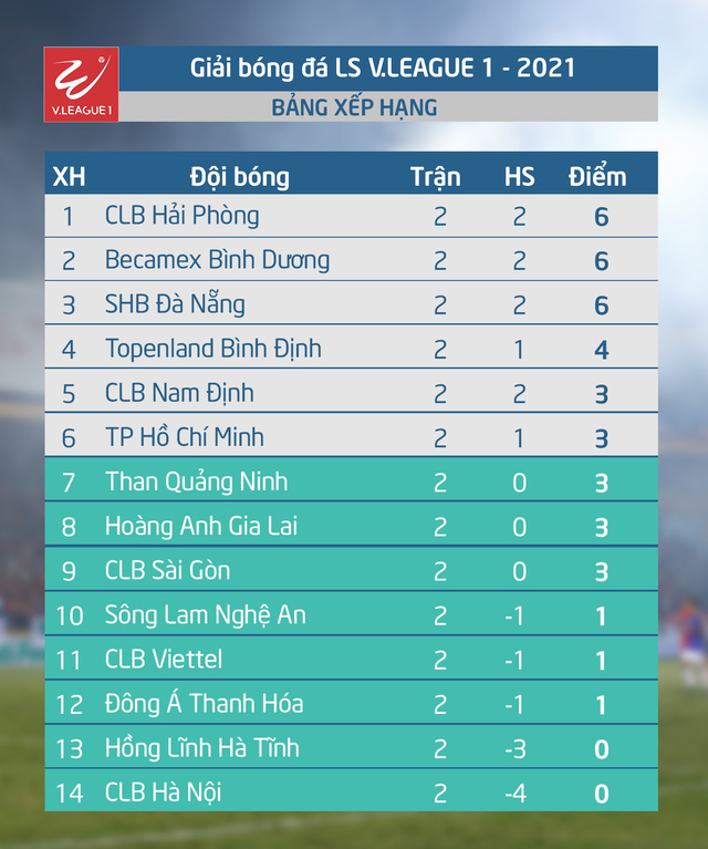 Lịch thi đấu và trực tiếp vòng 3 LS V.League 1-2021: CLB Hải Phòng - CLB Hà Nội, Than Quảng Ninh - CLB TP Hồ Chí Minh - Ảnh 2.