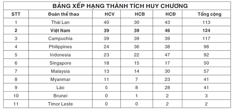 Việt Nam giữ vững vị trí thứ hai, kỳ tích phi thường của Nguyễn Thị Oanh ảnh 2