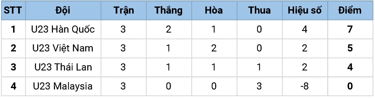 U23 Việt Nam và U23 Hàn Quốc tiến vào tứ kết U23 châu Á 2022 -0