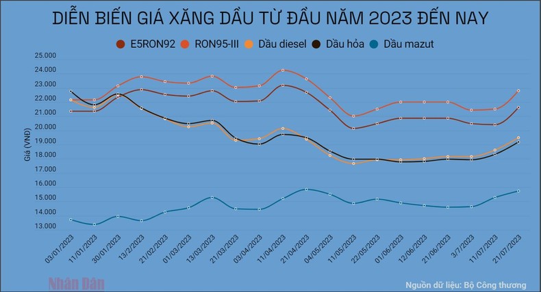 Giá xăng tăng hơn 1.200 đồng/lít từ 15 giờ ngày hôm nay 21/7 ảnh 1