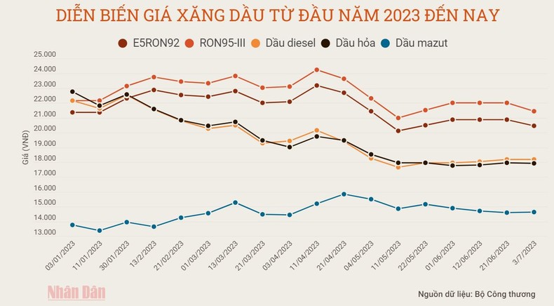 Giá xăng dầu giảm nhẹ tại kỳ điều hành ngày 3/7 ảnh 1