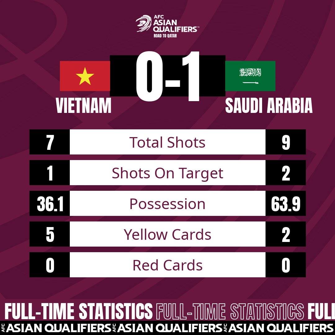 Saudi Arabia thắng tối thiểu 1 - 0 Việt Nam -0