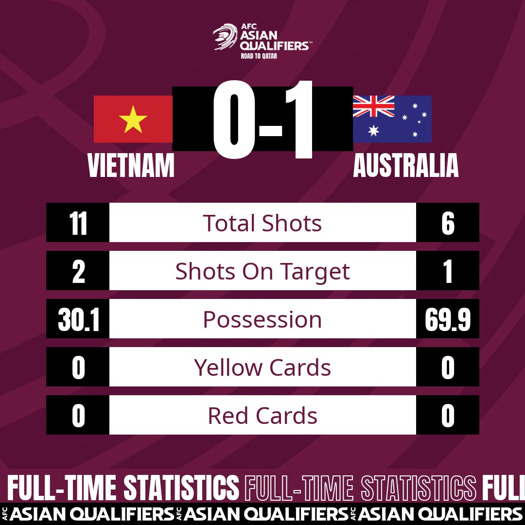 Chơi hết mình, Việt Nam thua tối thiểu Australia -0