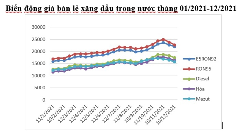 Giá xăng giảm tiếp hơn 1.000 đồng/lít -0