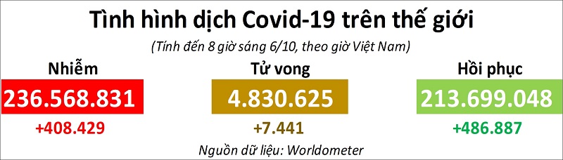 Hơn 213 triệu ca mắc Covid-19 trên toàn cầu đã hồi phục -0