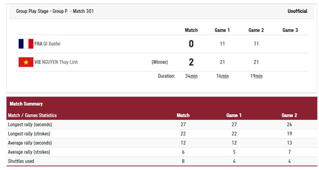 Olympic Tokyo 2020 | Cầu lông | Nguyễn Thùy Linh khởi đầu thuận lợi - Ảnh 2.