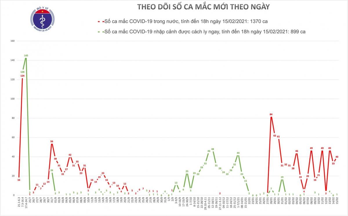 Chiều nay, có thêm 40 ca mắc COVID-19 mới tại Hà Nội và Hải Dương