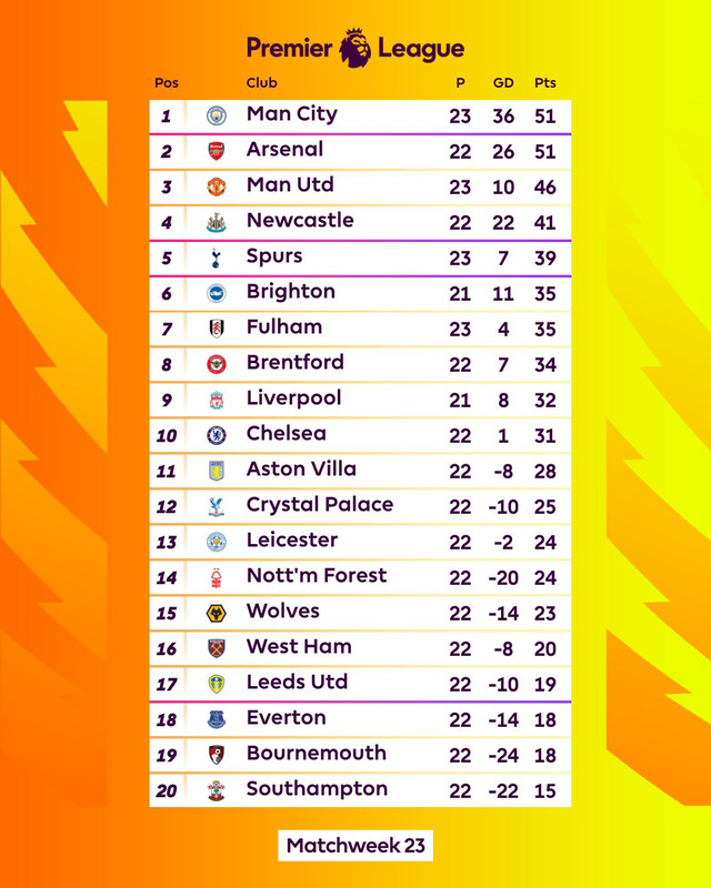 Thắng thuyết phục Arsenal, Man City chiếm ngôi đầu Ngoại hạng Anh   - Ảnh 3.