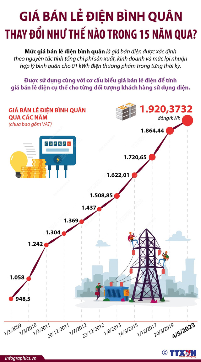 Giá bán lẻ điện bình quân thay đổi như thế nào trong 15 năm qua? - Ảnh 1.