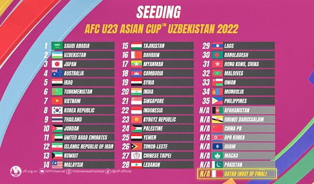 Kết quả bốc thăm Vòng loại U23 châu Á 2024: Việt Nam cùng bảng Singapore, Yemen và Guam - Ảnh 1.