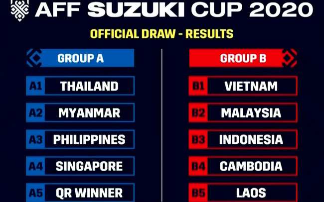 Bốc thăm chia bảng AFF Suzuki Cup 2020 | ĐT Việt Nam cùng bảng Lào, Campuchia, Indonesia và Malaysia