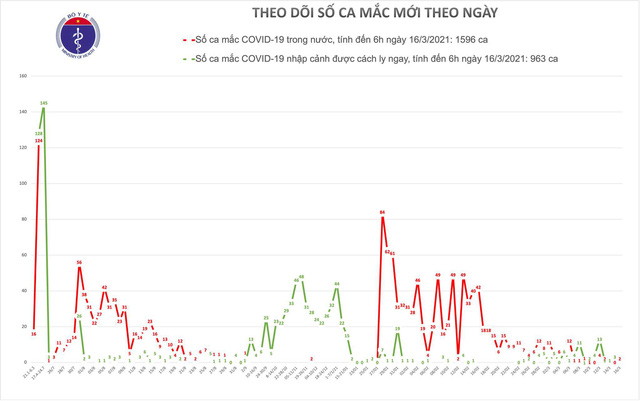 Sáng 16/3, có 2 ca mắc COVID-19 ở ổ dịch Kim Thành, Hải Dương - Ảnh 2.