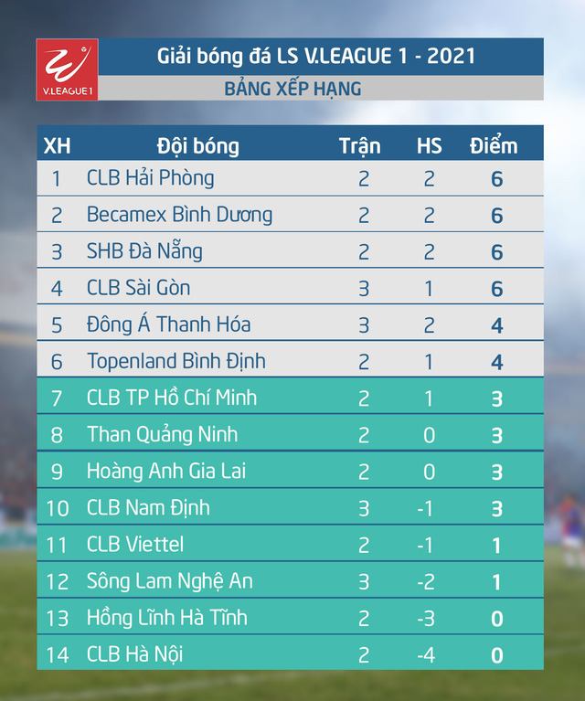 Lá»ch thi Äáº¥u vÃ  trá»±c tiáº¿p vÃ²ng 3 V.League 2021: Háº£i PhÃ²ng - HÃ  Ná»i, Than Quáº£ng Ninh - CLB TP Há» ChÃ­ Minh - áº¢nh 1.