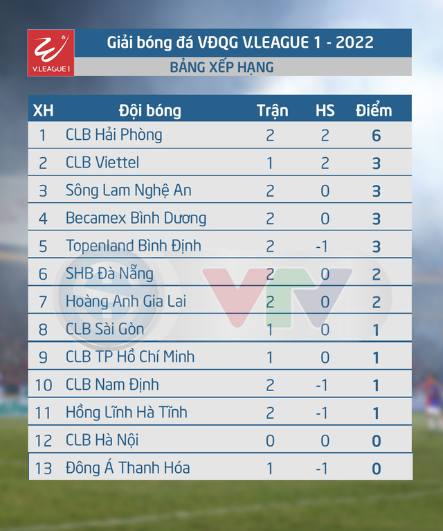 Kết quả, BXH vòng 2 V.League 2022 | CLB Hải Phòng chiếm ngôi đầu - Ảnh 2.