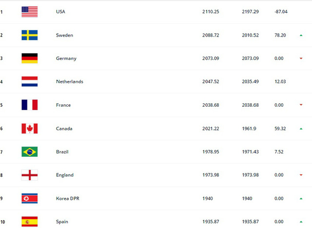 BXH FIFA Quý III/2021: ĐT Nữ Việt Nam xếp hạng 6 châu Á - Ảnh 2.