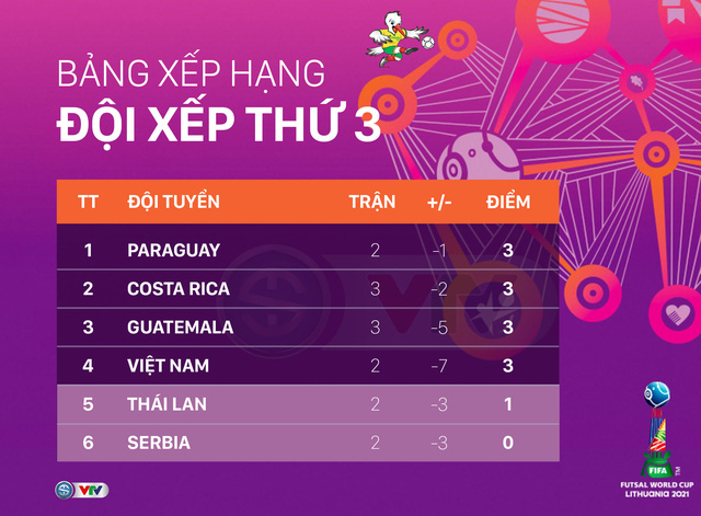 Lịch thi đấu & trực tiếp FIFA Futsal World Cup Lithuania 2021™ hôm nay (19/9): Chờ bất ngờ từ ĐT Việt Nam - Ảnh 5.