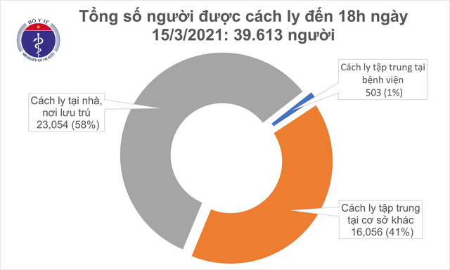 Sáng 16/3, có 2 ca mắc COVID-19 ở ổ dịch Kim Thành, Hải Dương - Ảnh 3.