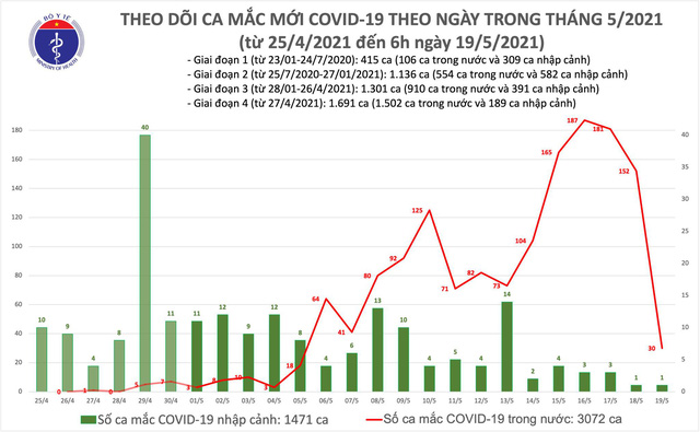 Sáng 19/5, thêm 30 ca mắc COVID-19 trong nước, Bắc Ninh và Bắc Giang có 26 ca - Ảnh 1.