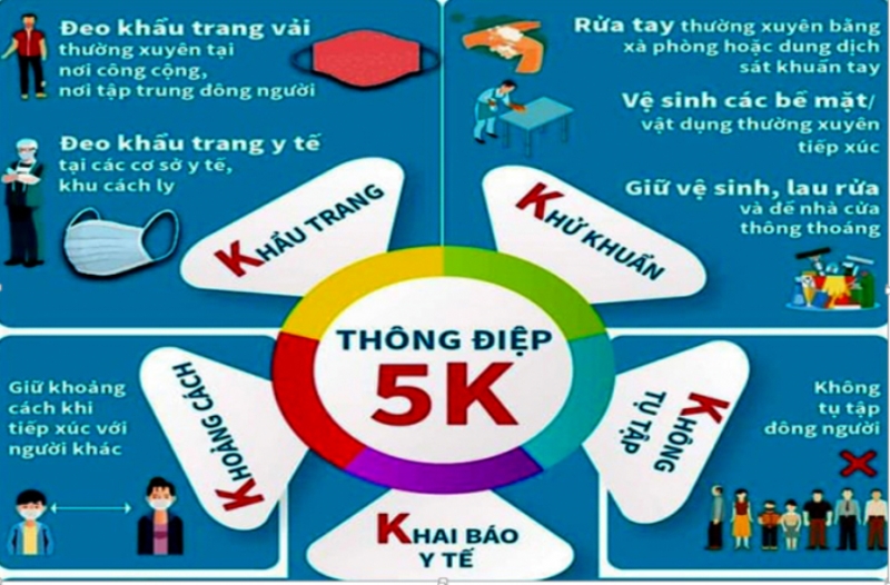 Thực hiện nghiêm yêu cầu 5K và thực hiện chế tài xử phạt, xử lý trách nhiệm các tổ chức, cá nhân vi phạm công tác phòng, chống dịch bệnh.