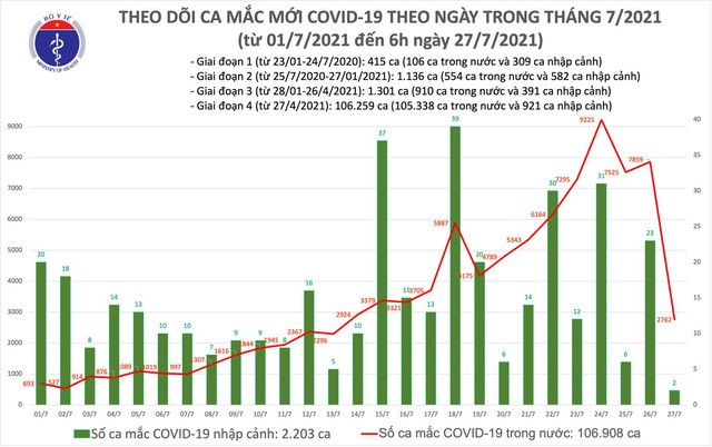 Sáng 27/7, có 2.764 ca mắc COVID-19, hơn 21.000 người khỏi bệnh - Ảnh 1.