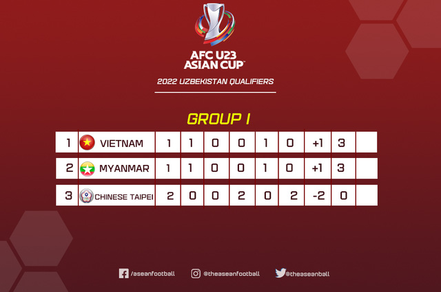 U23 Việt Nam giành vé dự VCK U23 châu Á 2022 trong trường hợp nào? - Ảnh 3.