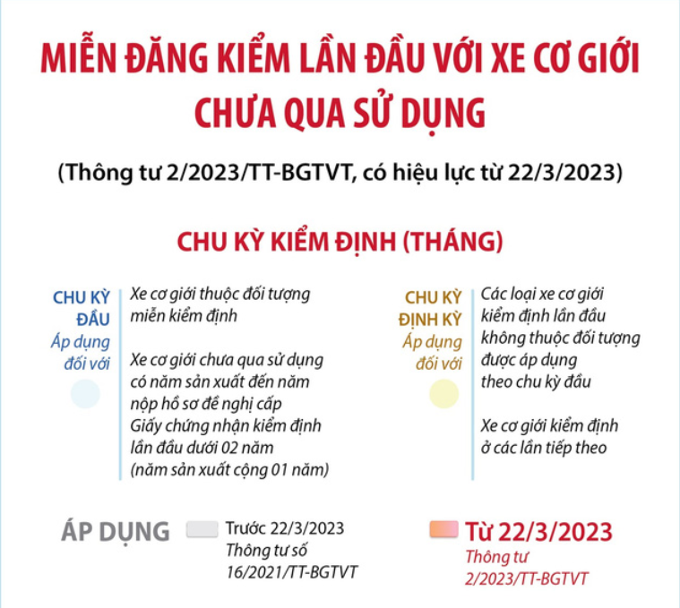 Chu kỳ đăng kiểm mới của một số loại xe ô tô