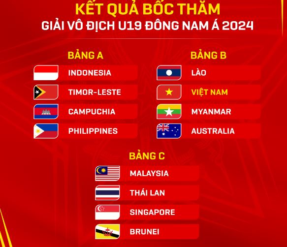 Bốc thăm giải U19 Đông Nam Á 2024: U19 Việt Nam 'đối đầu' U19 Australia