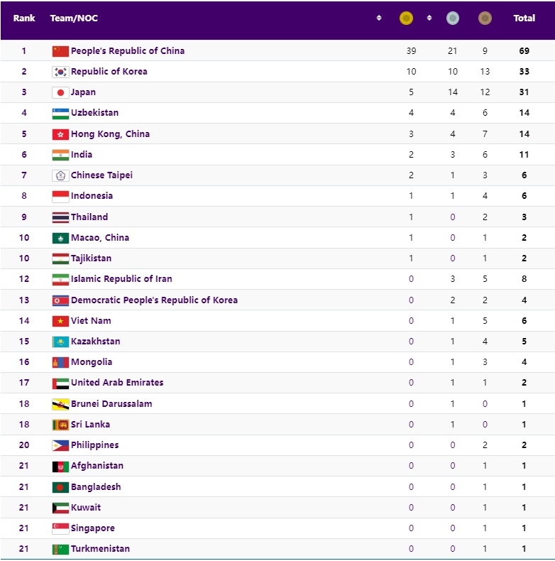 Kết quả ASIAD 19 ngày 25/9: Đoàn Thể thao Việt Nam có thêm 1 HCB, 3 HCĐ