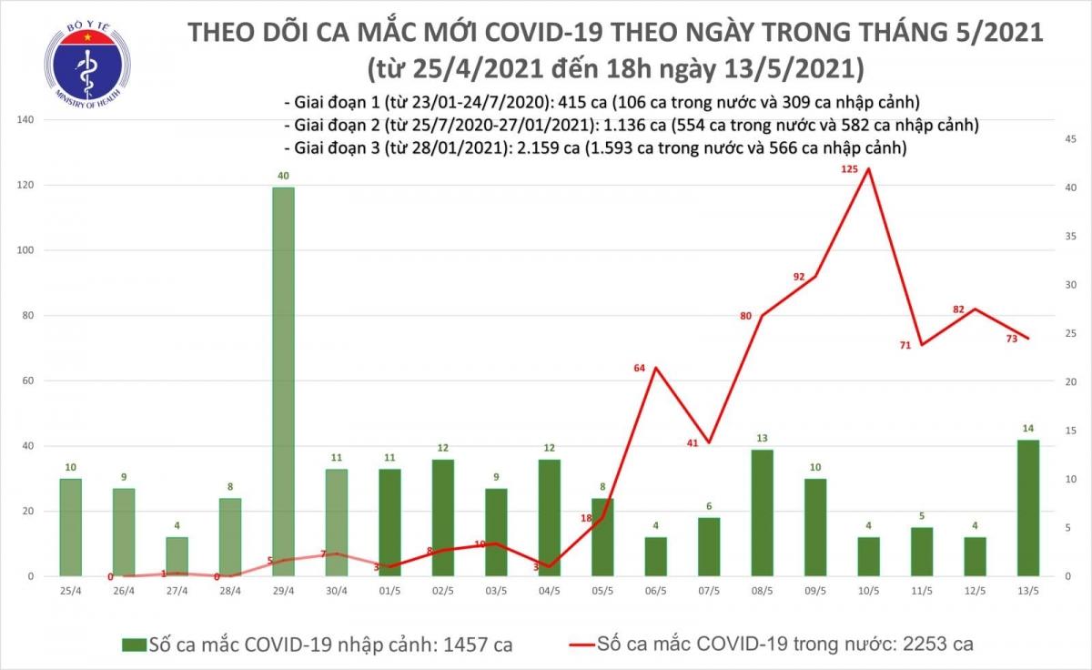 Chiều 13/5, Việt Nam có thêm 19 ca mắc COVID-19 trong nước