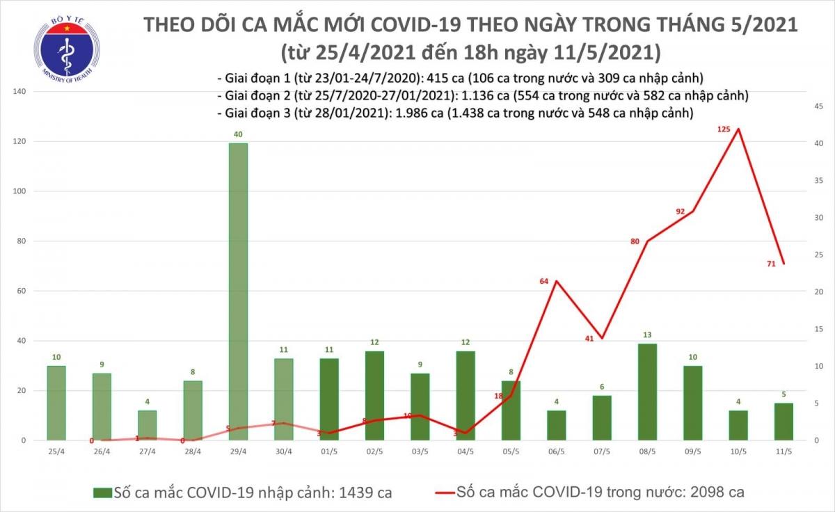 Chiều 11/5, có thêm 27 ca mắc COVID-19 trong nước tại 5 tỉnh, thành