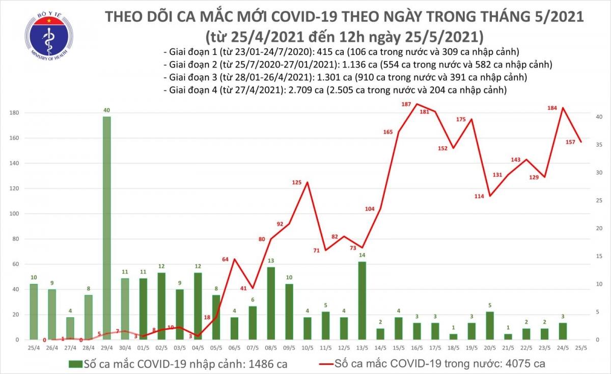 Trưa 25/5, Việt Nam có thêm 100 ca mắc COVID-19 trong nước