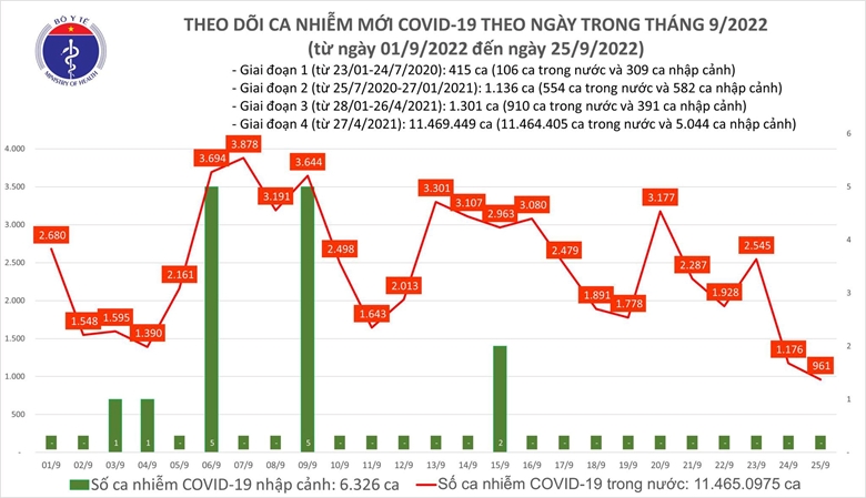 Số mắc mới COVID-19 giảm xuống dưới 1.000 ca