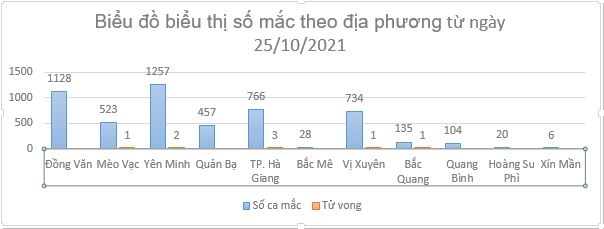 Ngày 7.12, tỉnh Hà Giang ghi nhận 86 ca mắc covid-19, 2 ca ngoài cộng đồng