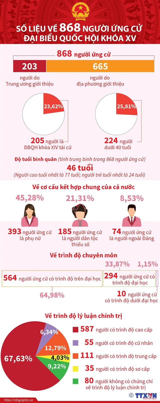 Thống kê về 868 người ứng cử đại biểu Quốc hội khóa XV