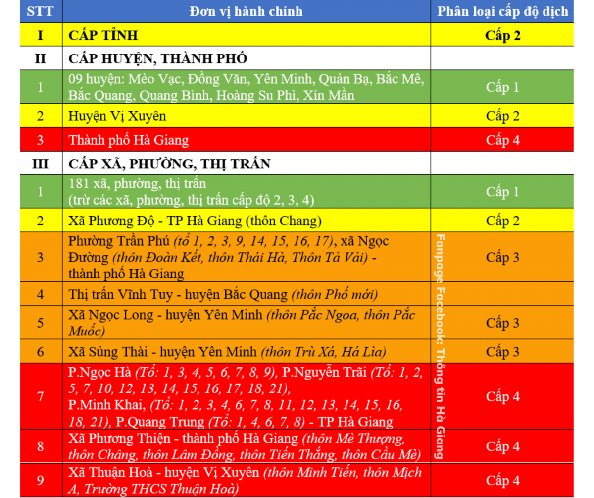 Điều chỉnh phân loại cấp độ dịch Covid-19 trên địa bàn tỉnh Hà Giang